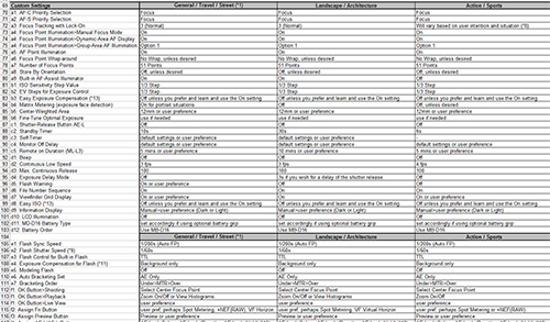 Canon and Nikon setup guides for dSLR menus